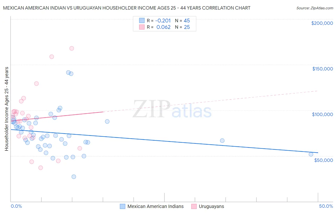 Mexican American Indian vs Uruguayan Householder Income Ages 25 - 44 years