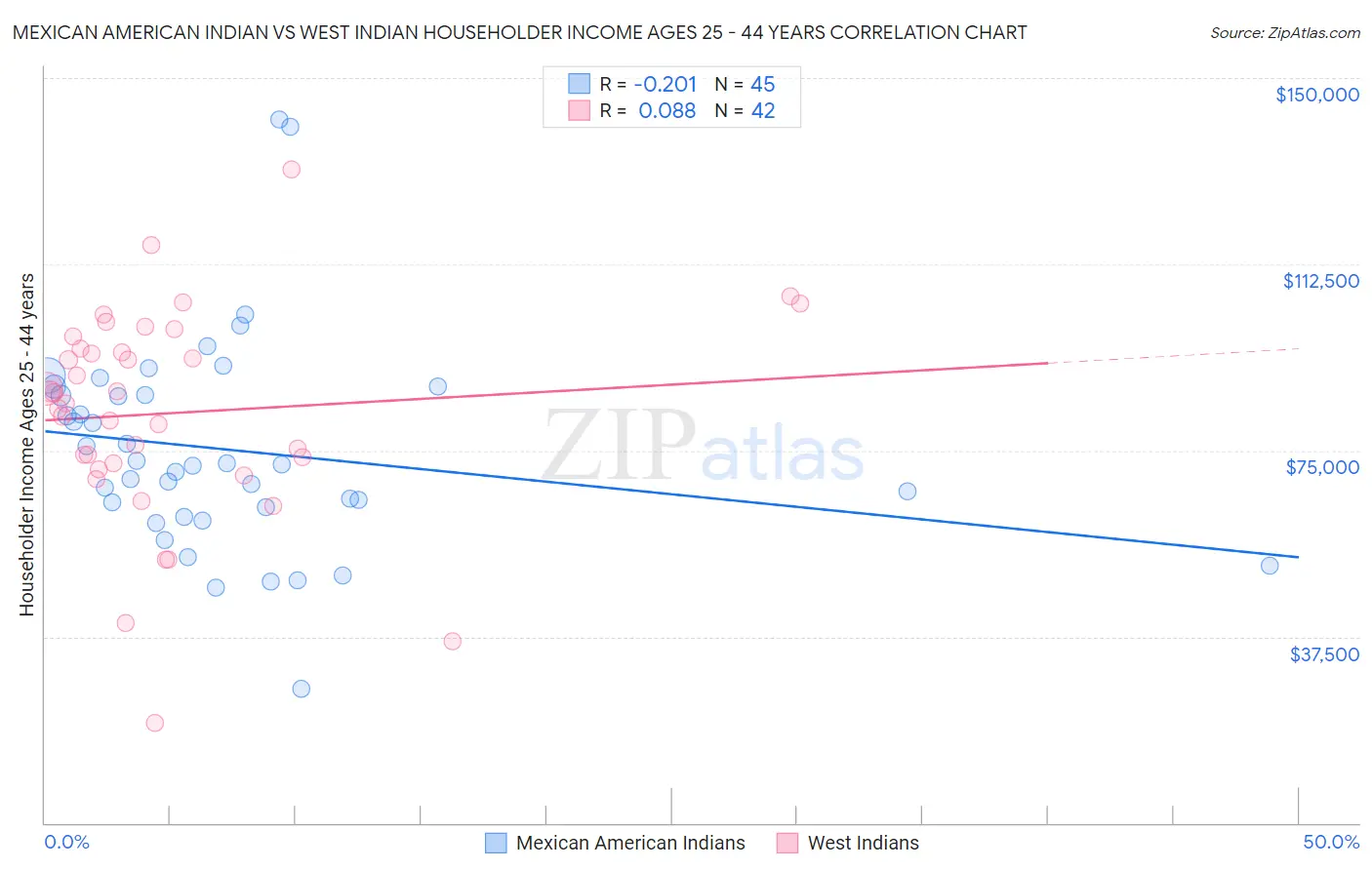 Mexican American Indian vs West Indian Householder Income Ages 25 - 44 years