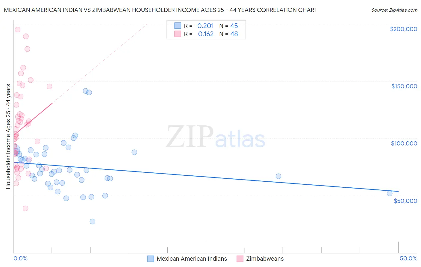 Mexican American Indian vs Zimbabwean Householder Income Ages 25 - 44 years