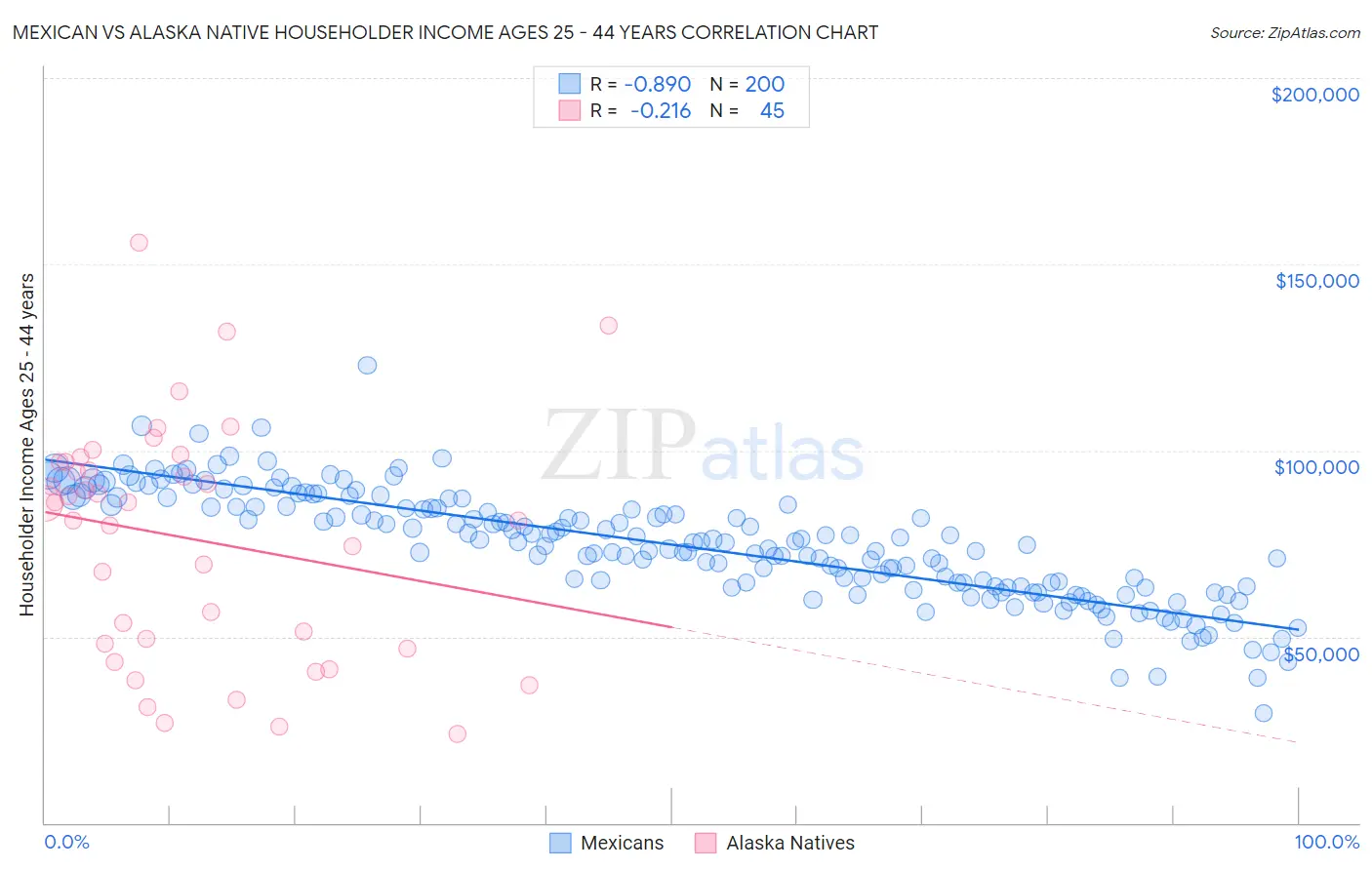 Mexican vs Alaska Native Householder Income Ages 25 - 44 years