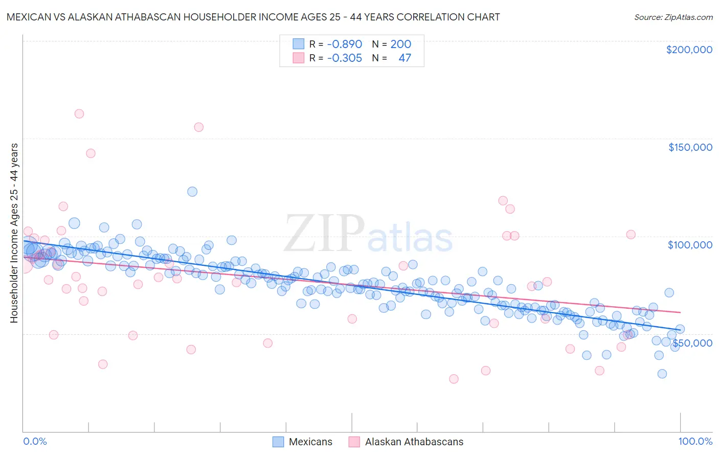 Mexican vs Alaskan Athabascan Householder Income Ages 25 - 44 years