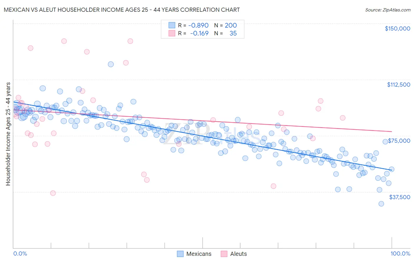 Mexican vs Aleut Householder Income Ages 25 - 44 years
