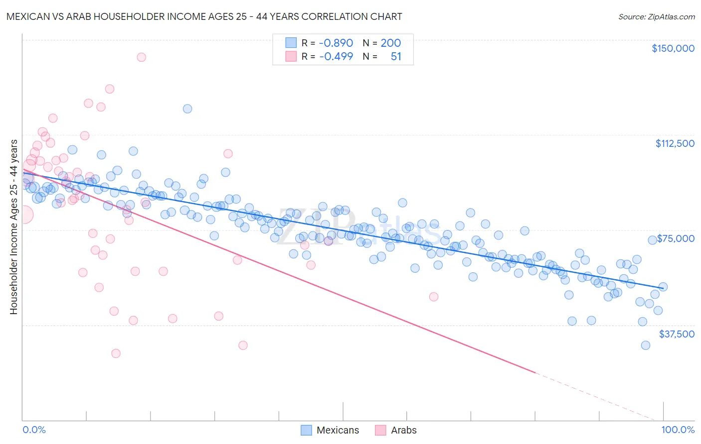 Mexican vs Arab Householder Income Ages 25 - 44 years