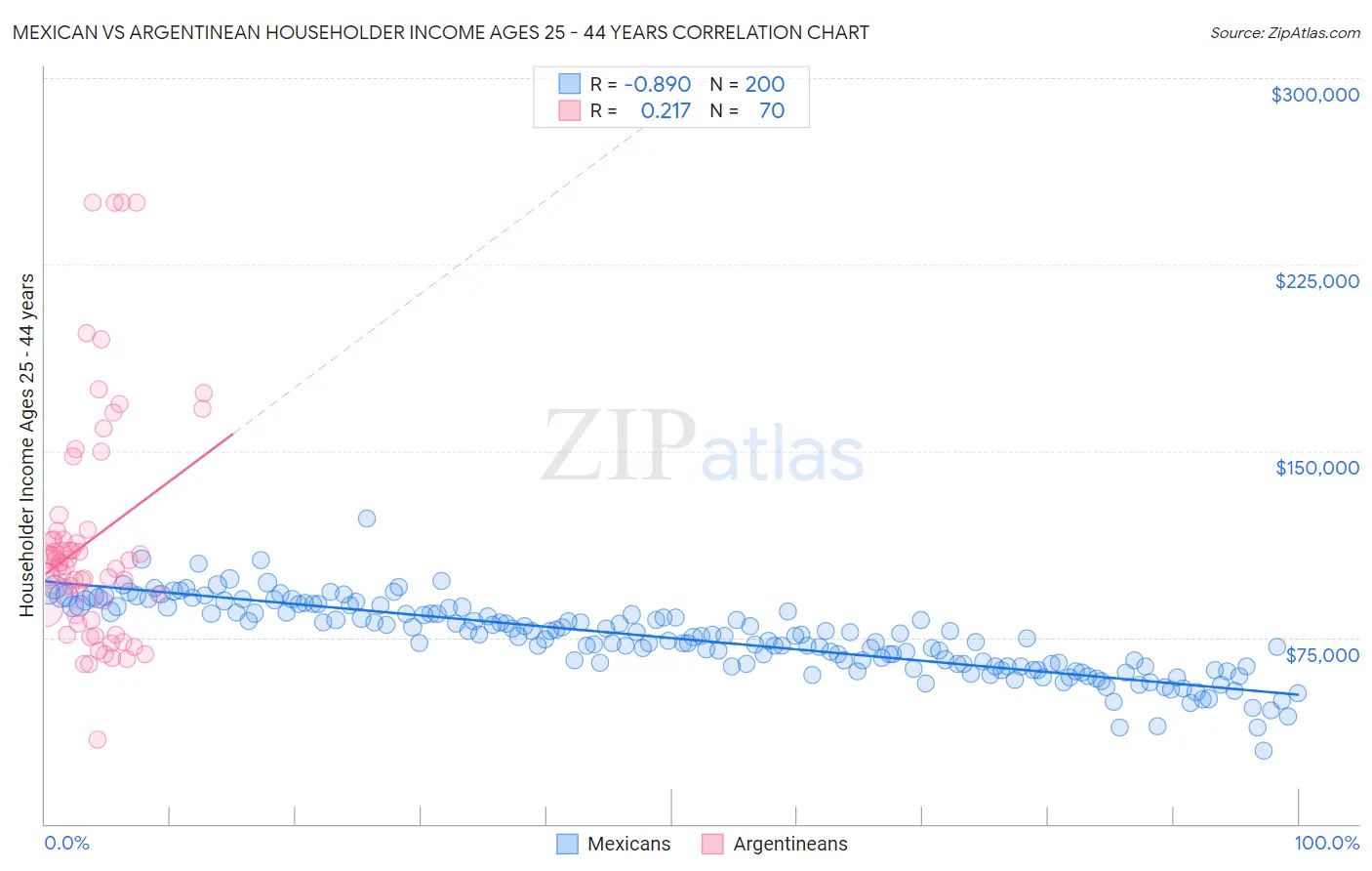 Mexican vs Argentinean Householder Income Ages 25 - 44 years