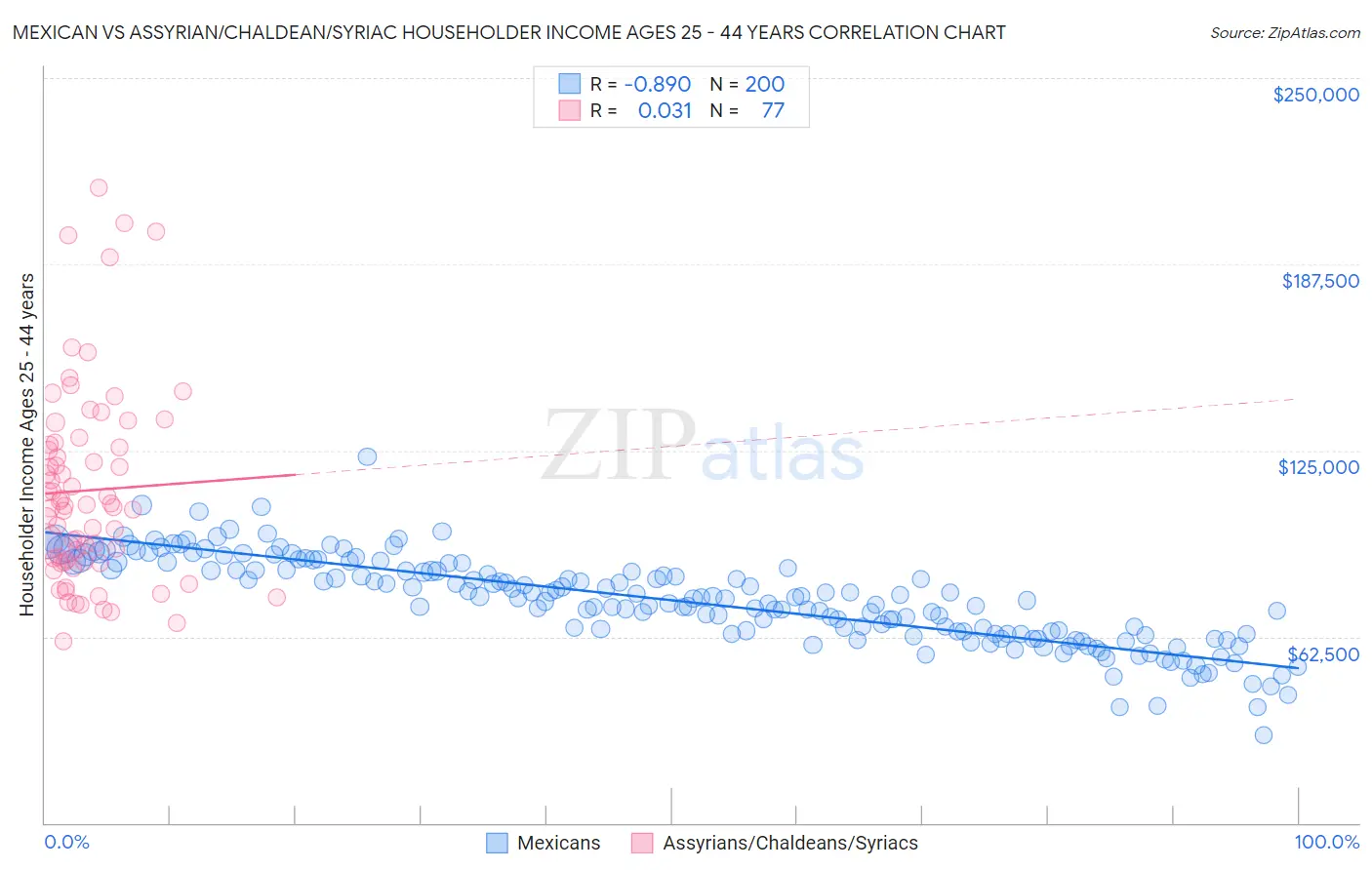 Mexican vs Assyrian/Chaldean/Syriac Householder Income Ages 25 - 44 years