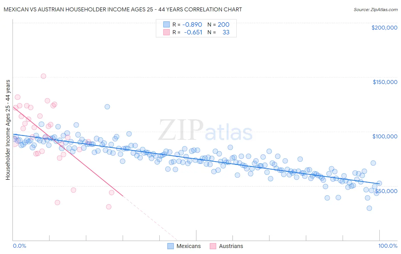 Mexican vs Austrian Householder Income Ages 25 - 44 years