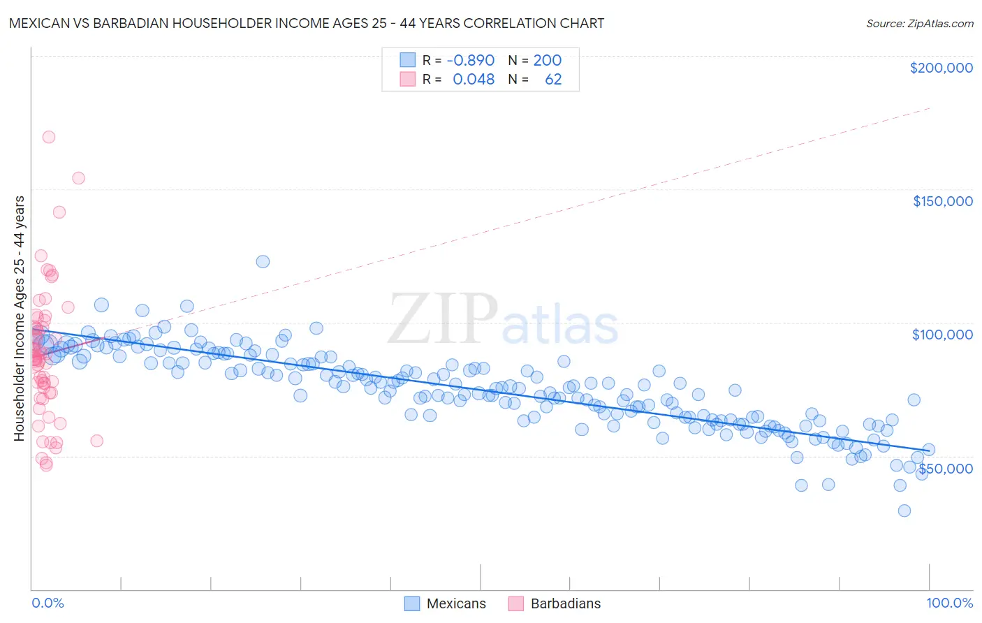 Mexican vs Barbadian Householder Income Ages 25 - 44 years