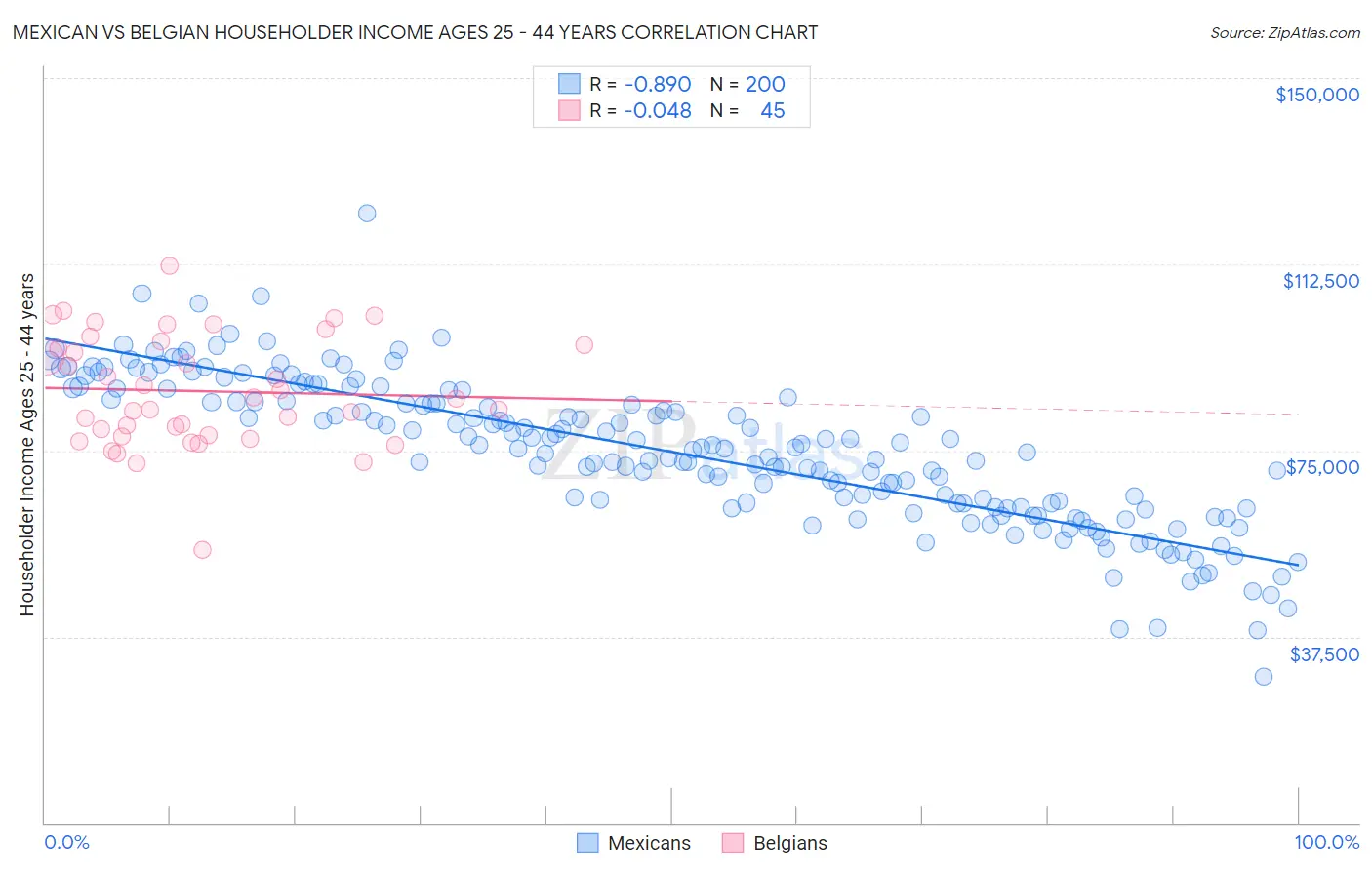 Mexican vs Belgian Householder Income Ages 25 - 44 years