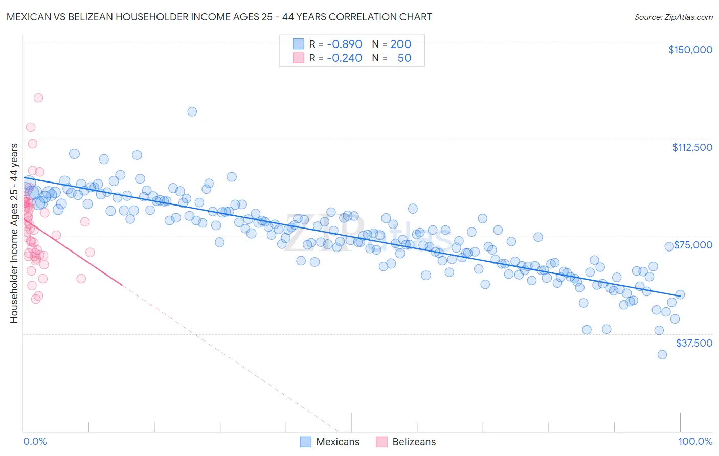 Mexican vs Belizean Householder Income Ages 25 - 44 years