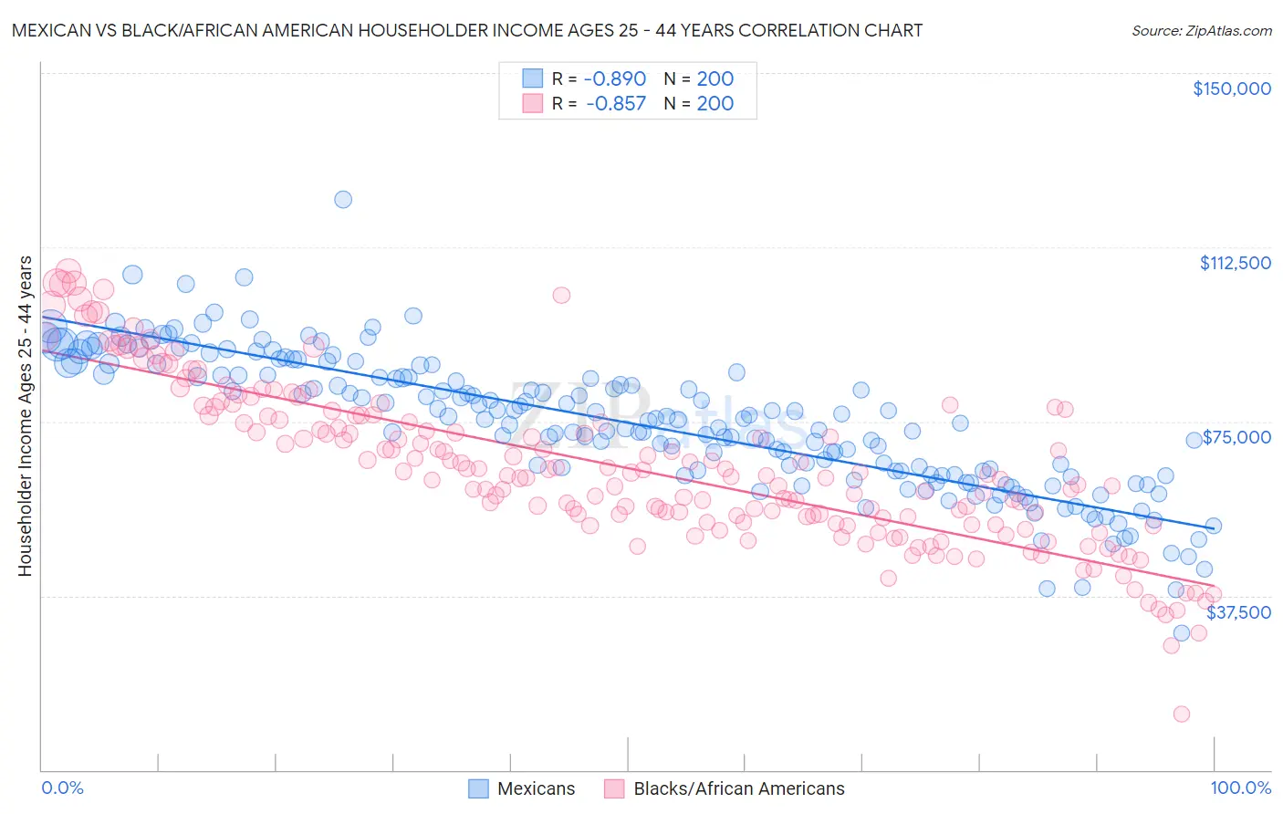 Mexican vs Black/African American Householder Income Ages 25 - 44 years