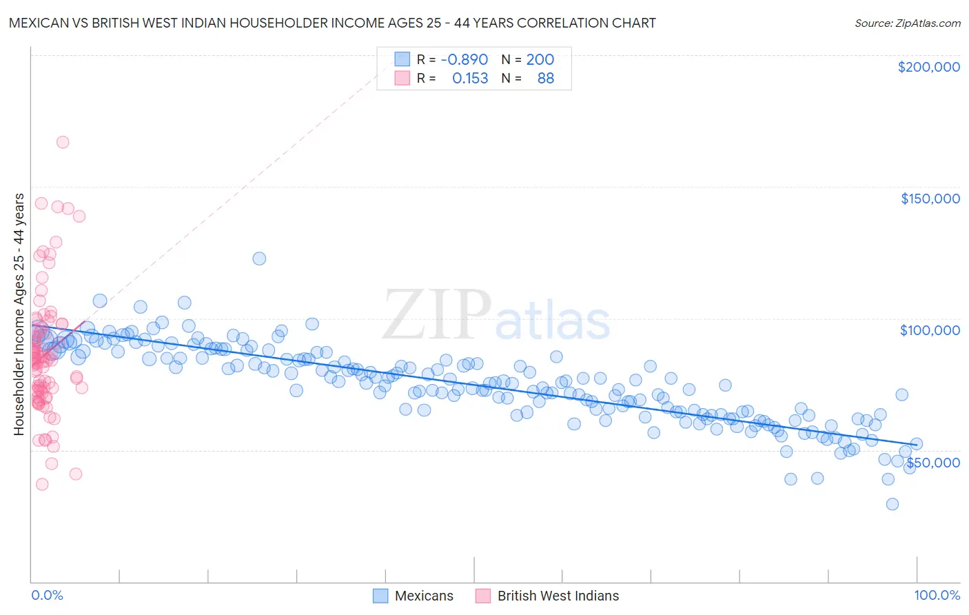 Mexican vs British West Indian Householder Income Ages 25 - 44 years