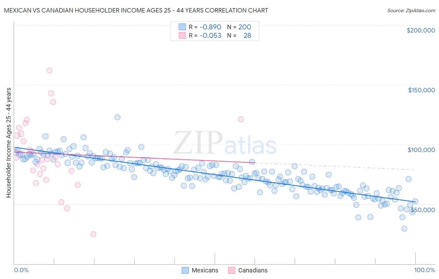Mexican vs Canadian Householder Income Ages 25 - 44 years