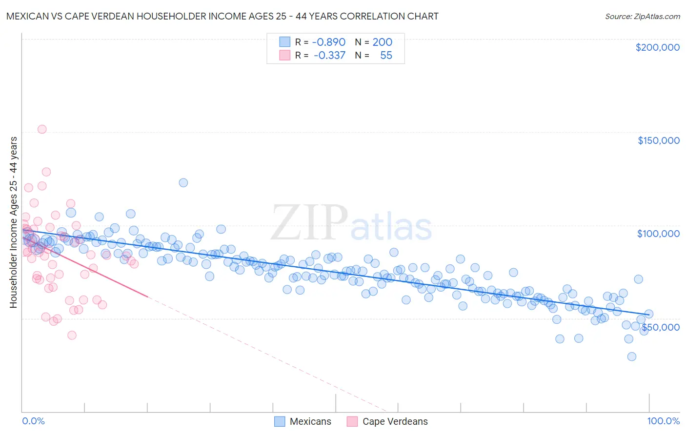 Mexican vs Cape Verdean Householder Income Ages 25 - 44 years