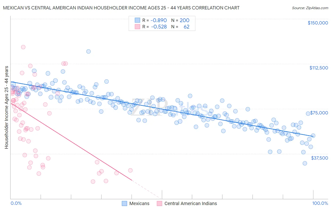 Mexican vs Central American Indian Householder Income Ages 25 - 44 years