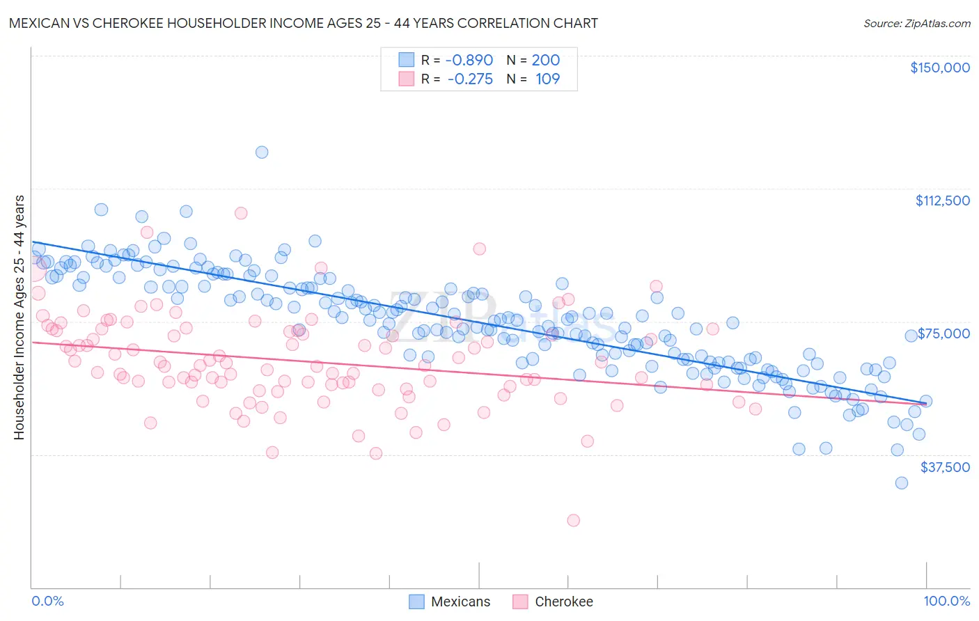 Mexican vs Cherokee Householder Income Ages 25 - 44 years