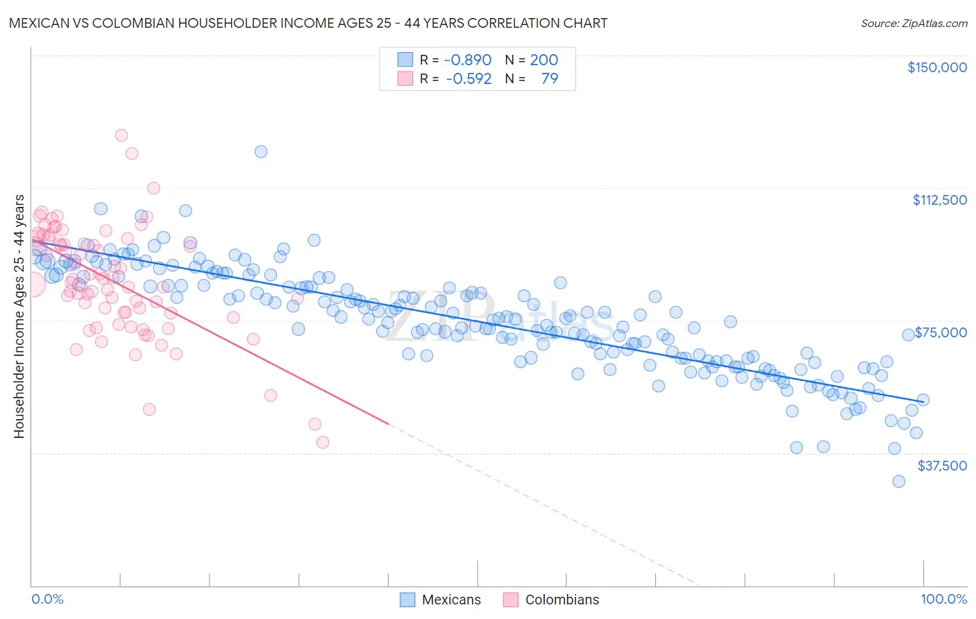 Mexican vs Colombian Householder Income Ages 25 - 44 years