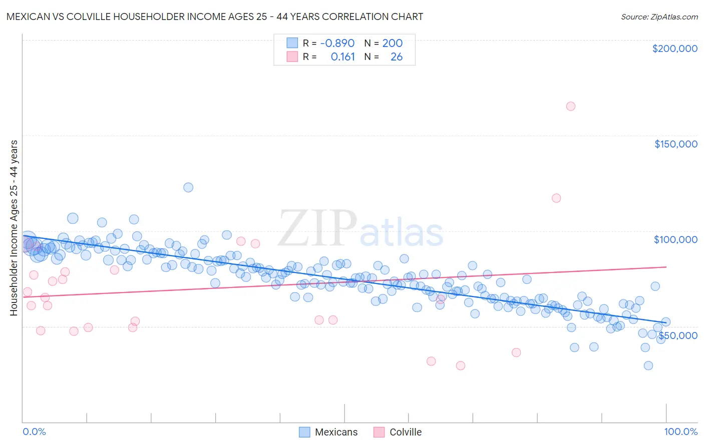 Mexican vs Colville Householder Income Ages 25 - 44 years