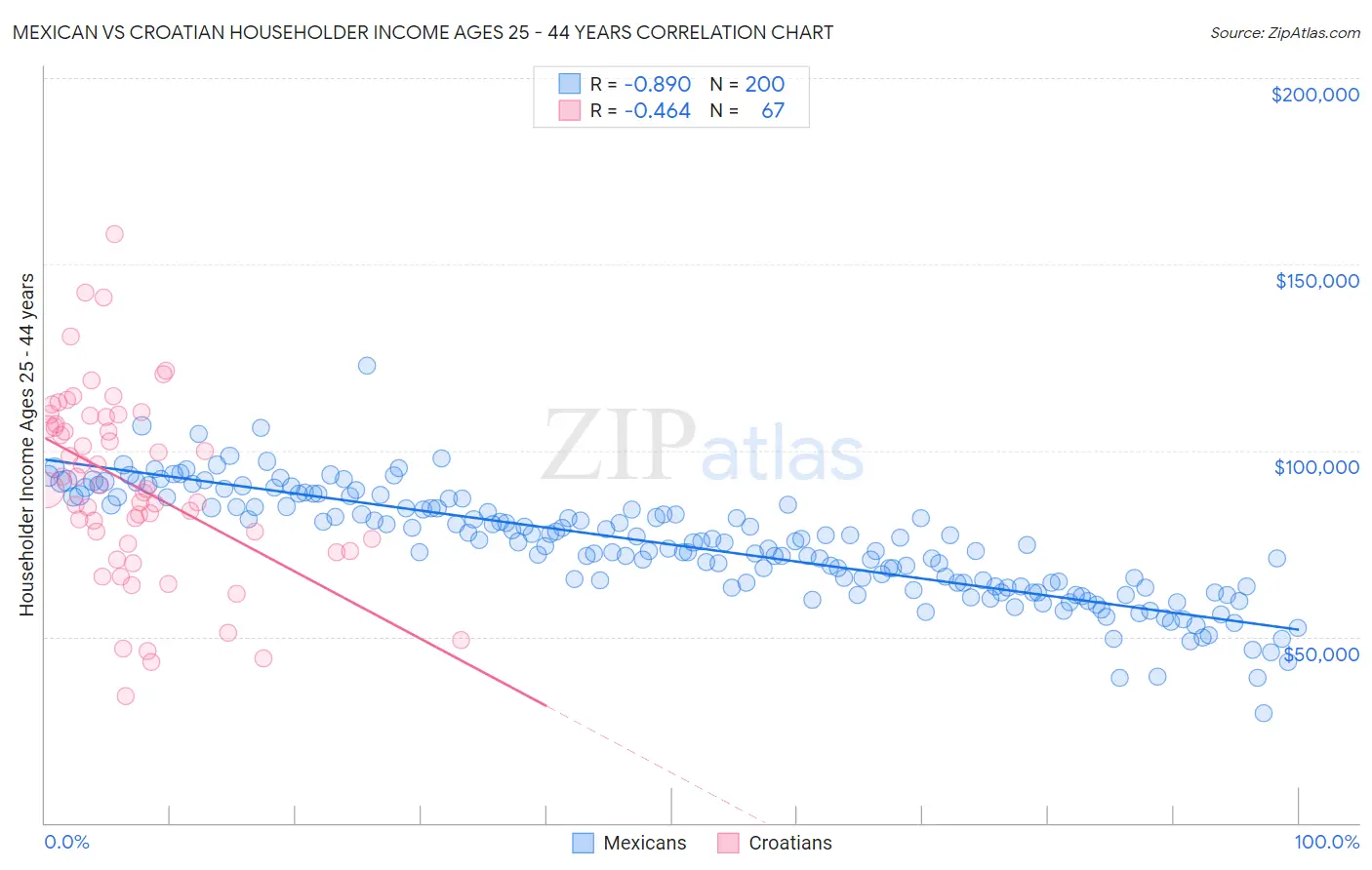 Mexican vs Croatian Householder Income Ages 25 - 44 years