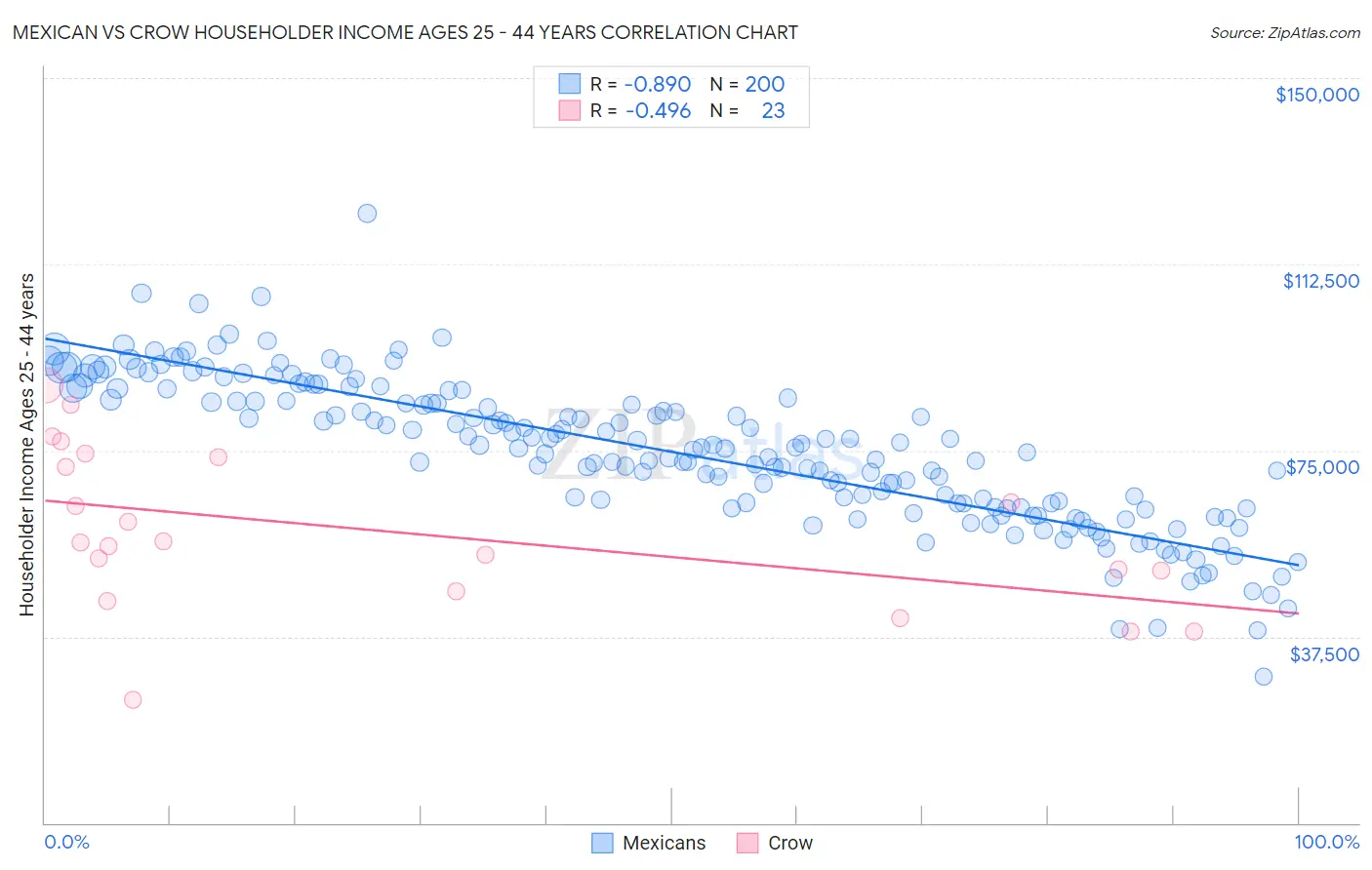 Mexican vs Crow Householder Income Ages 25 - 44 years
