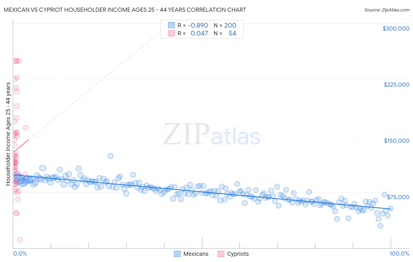 Mexican vs Cypriot Householder Income Ages 25 - 44 years