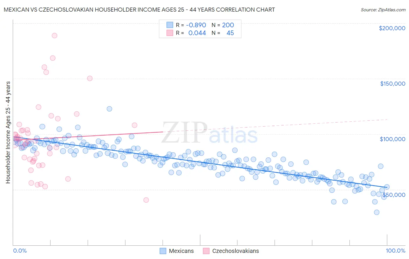 Mexican vs Czechoslovakian Householder Income Ages 25 - 44 years