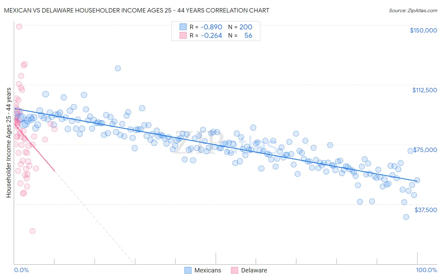 Mexican vs Delaware Householder Income Ages 25 - 44 years