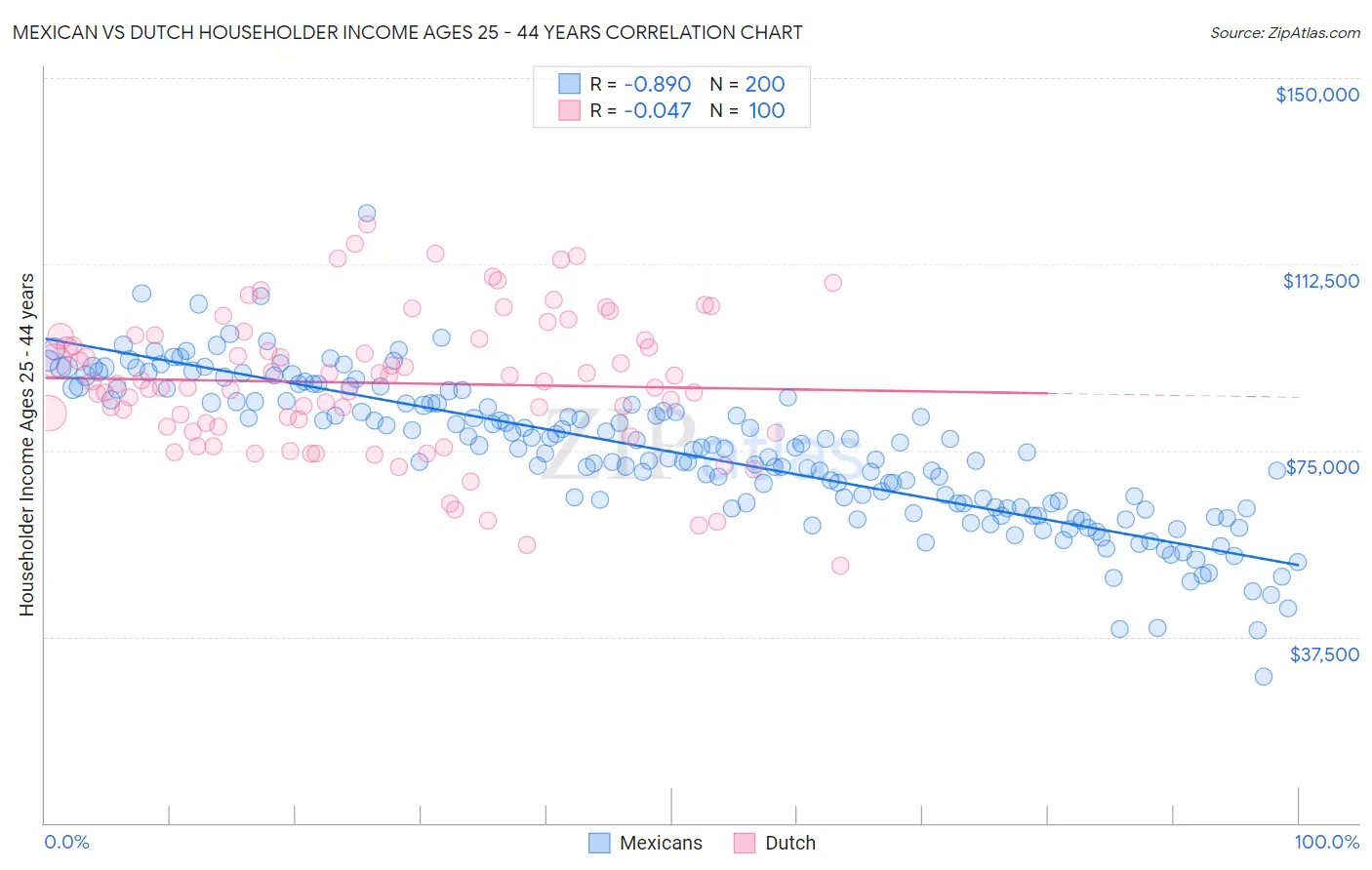 Mexican vs Dutch Householder Income Ages 25 - 44 years