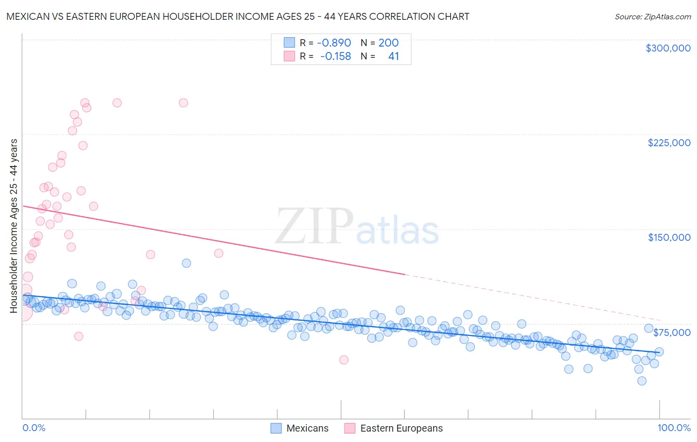 Mexican vs Eastern European Householder Income Ages 25 - 44 years
