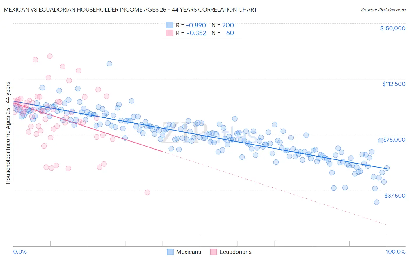 Mexican vs Ecuadorian Householder Income Ages 25 - 44 years