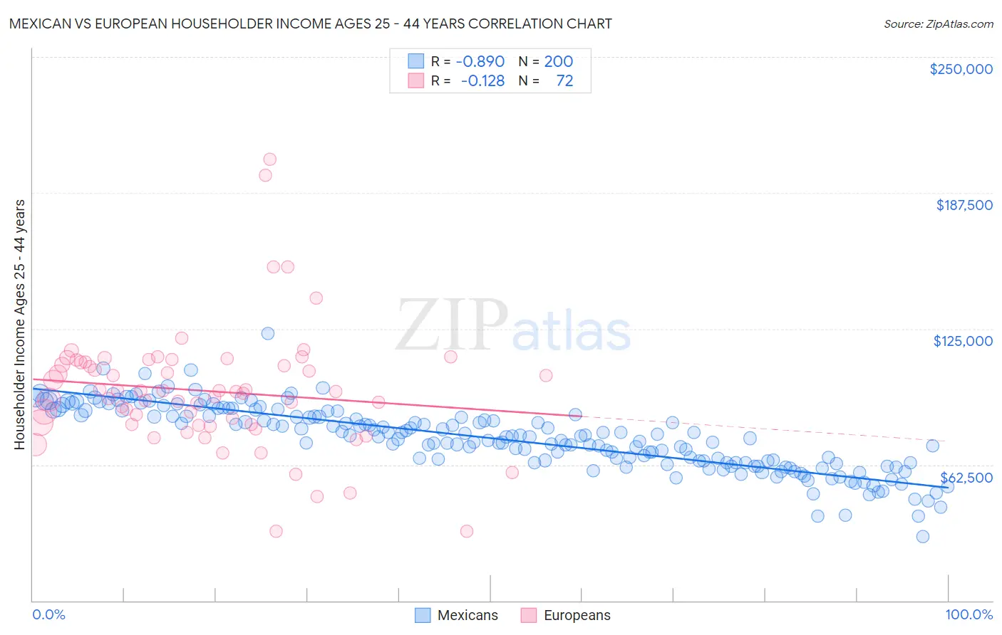 Mexican vs European Householder Income Ages 25 - 44 years