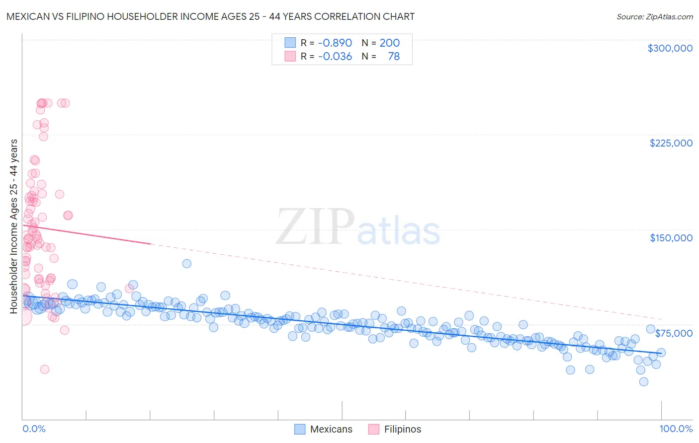 Mexican vs Filipino Householder Income Ages 25 - 44 years