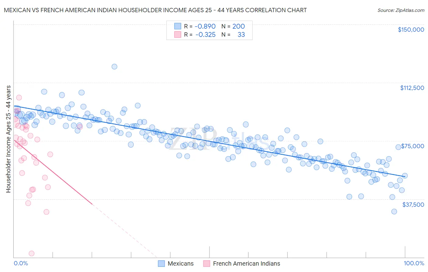 Mexican vs French American Indian Householder Income Ages 25 - 44 years