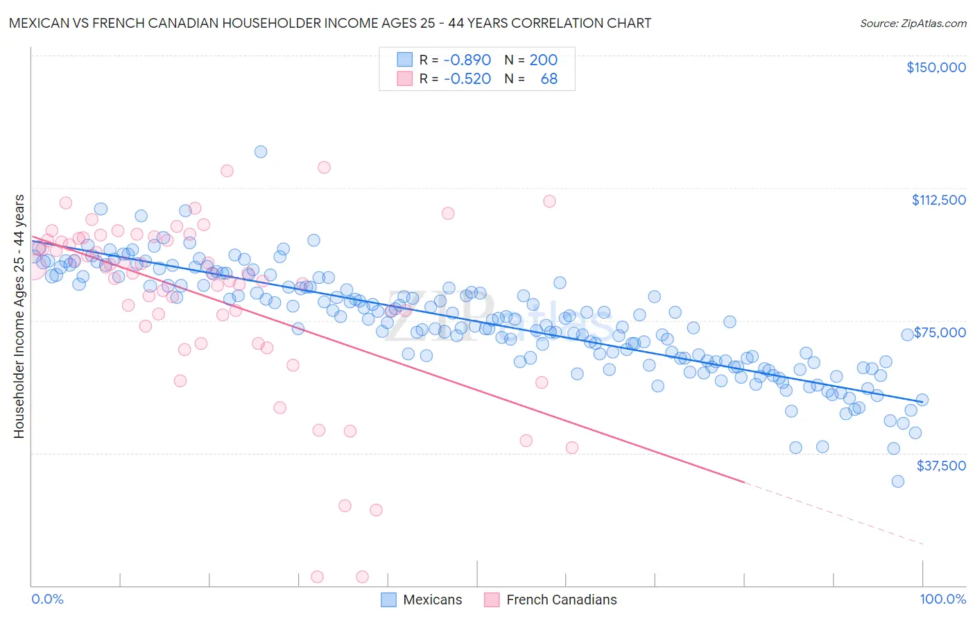 Mexican vs French Canadian Householder Income Ages 25 - 44 years