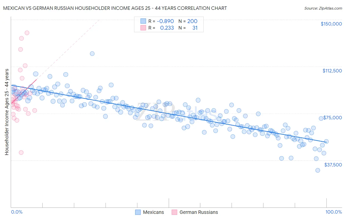 Mexican vs German Russian Householder Income Ages 25 - 44 years