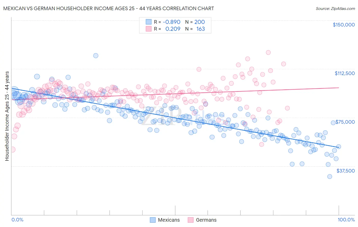 Mexican vs German Householder Income Ages 25 - 44 years