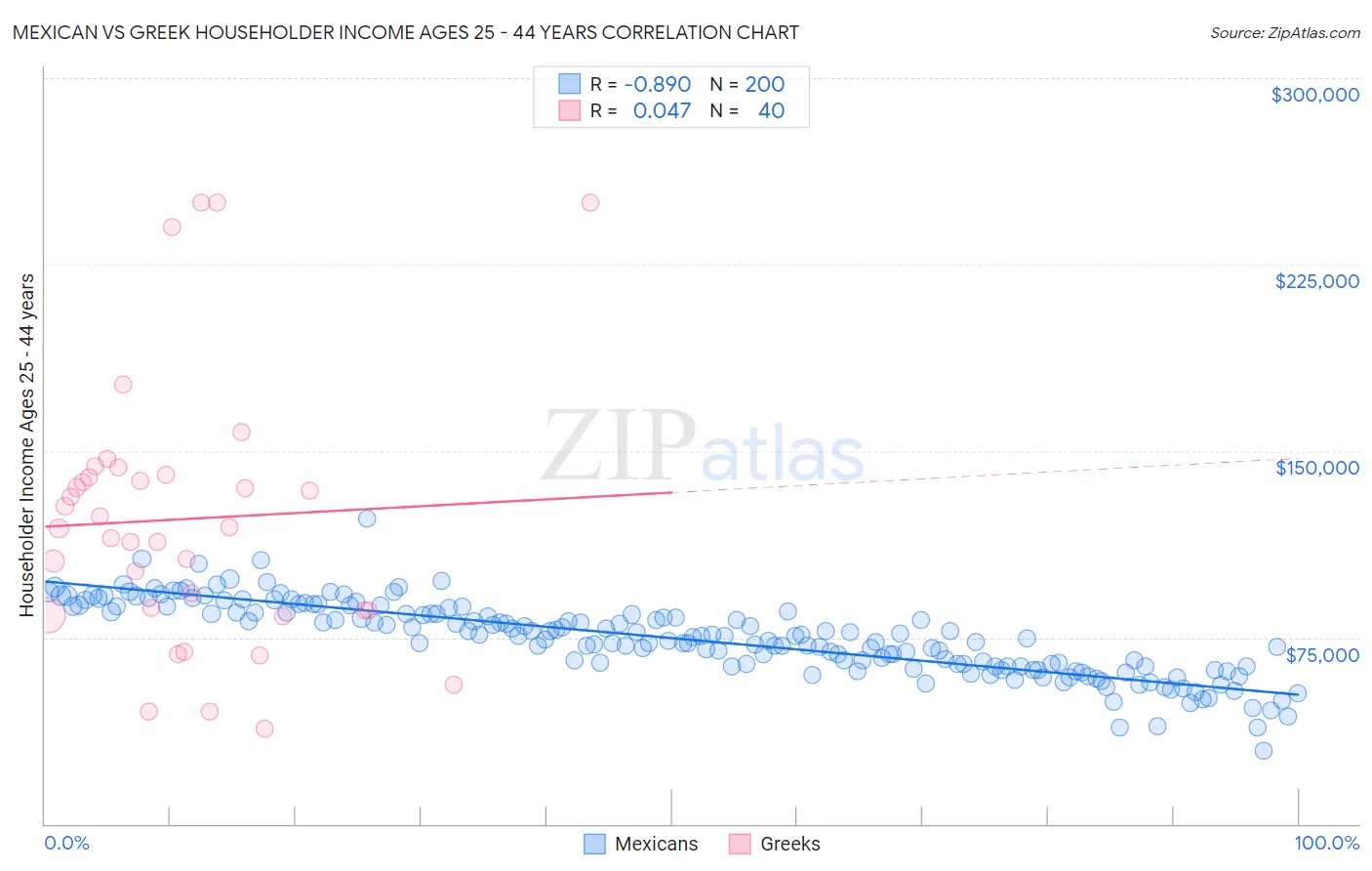 Mexican vs Greek Householder Income Ages 25 - 44 years