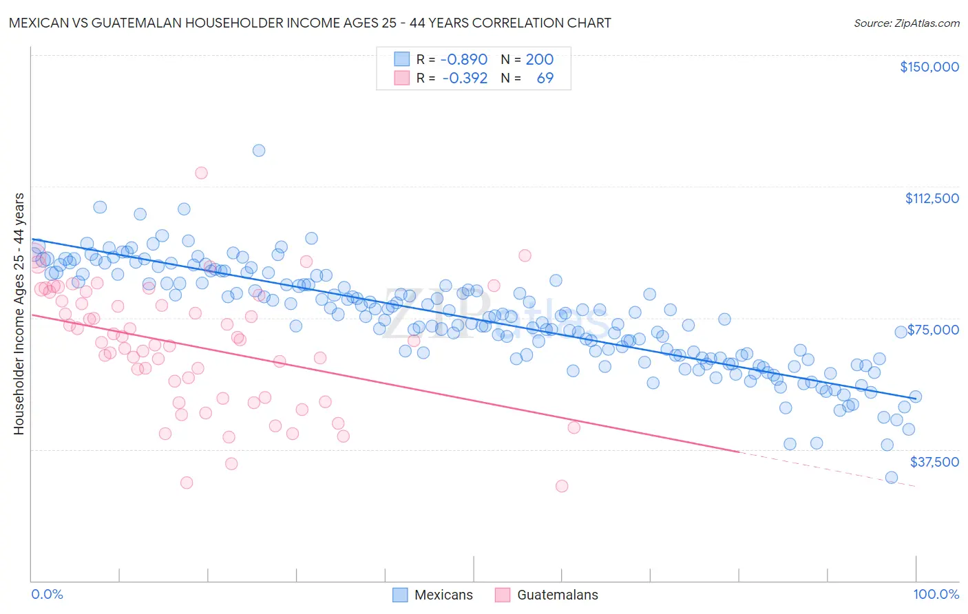 Mexican vs Guatemalan Householder Income Ages 25 - 44 years