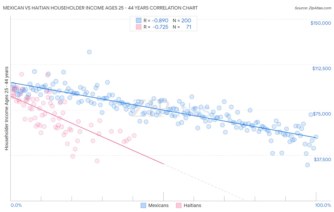 Mexican vs Haitian Householder Income Ages 25 - 44 years