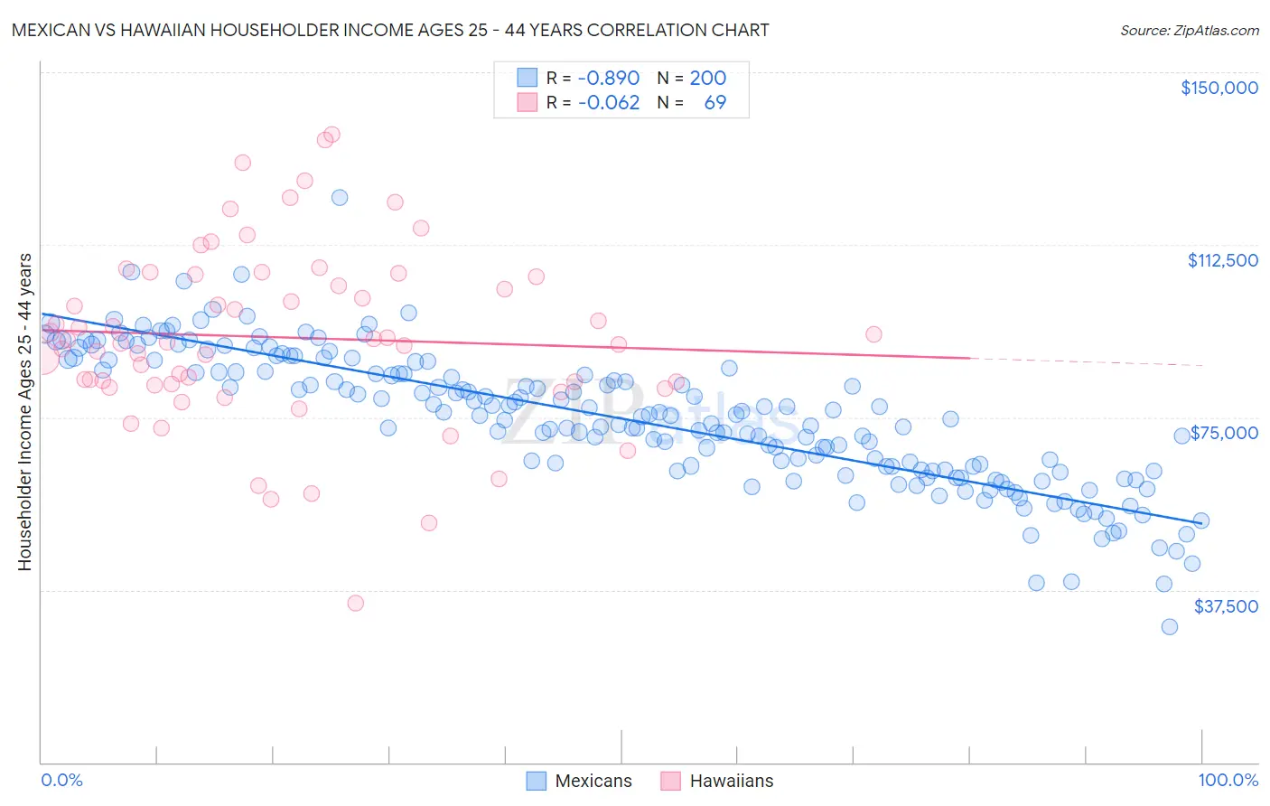 Mexican vs Hawaiian Householder Income Ages 25 - 44 years