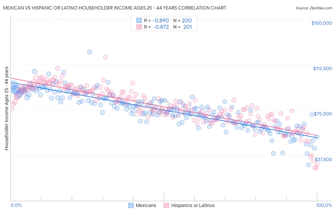 Mexican vs Hispanic or Latino Householder Income Ages 25 - 44 years