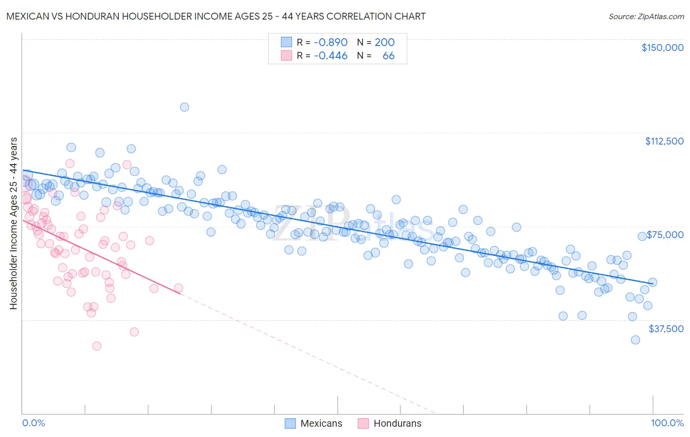 Mexican vs Honduran Householder Income Ages 25 - 44 years