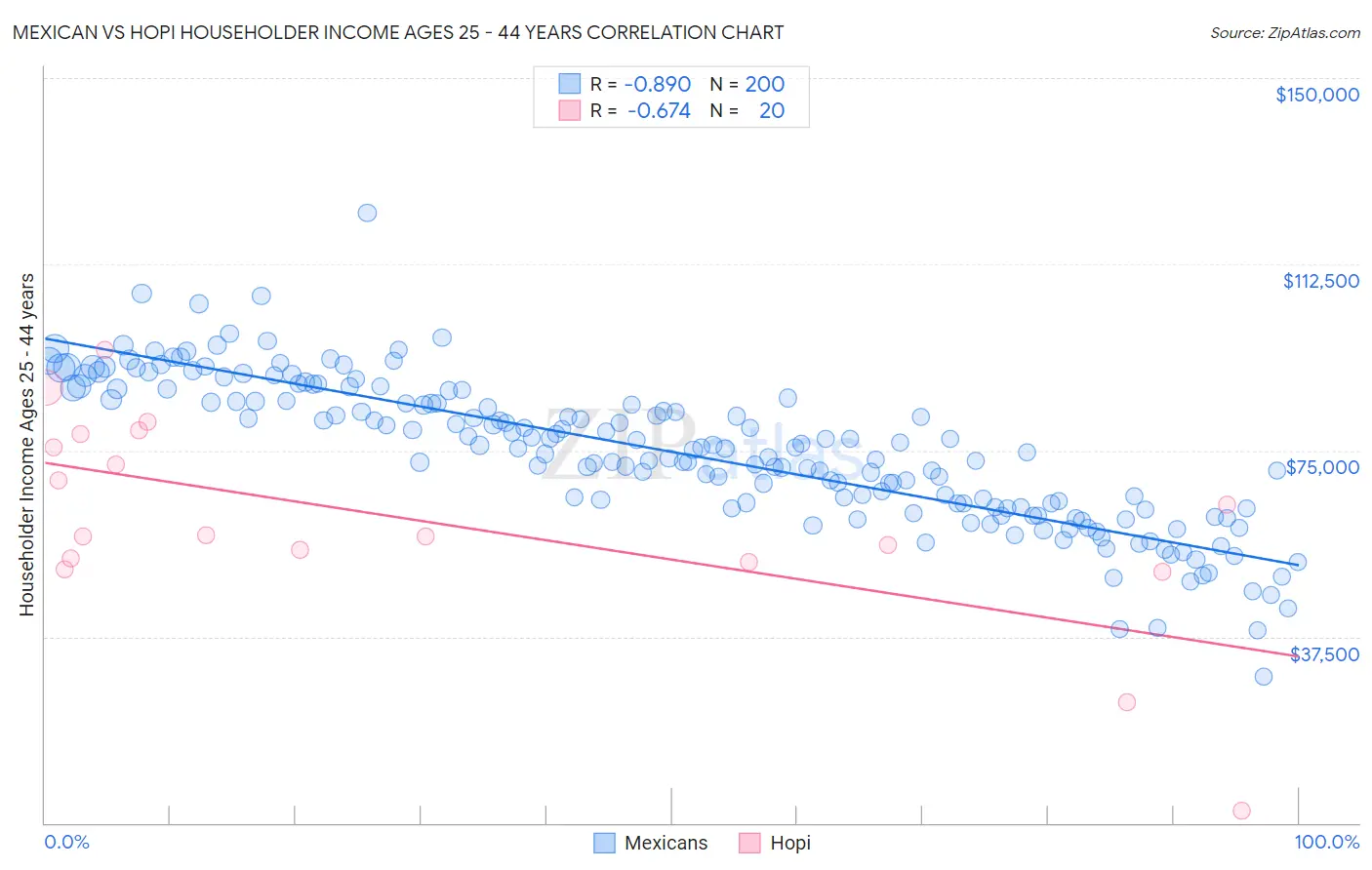 Mexican vs Hopi Householder Income Ages 25 - 44 years