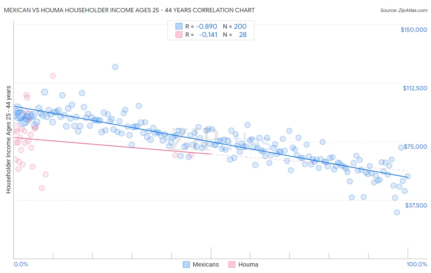 Mexican vs Houma Householder Income Ages 25 - 44 years