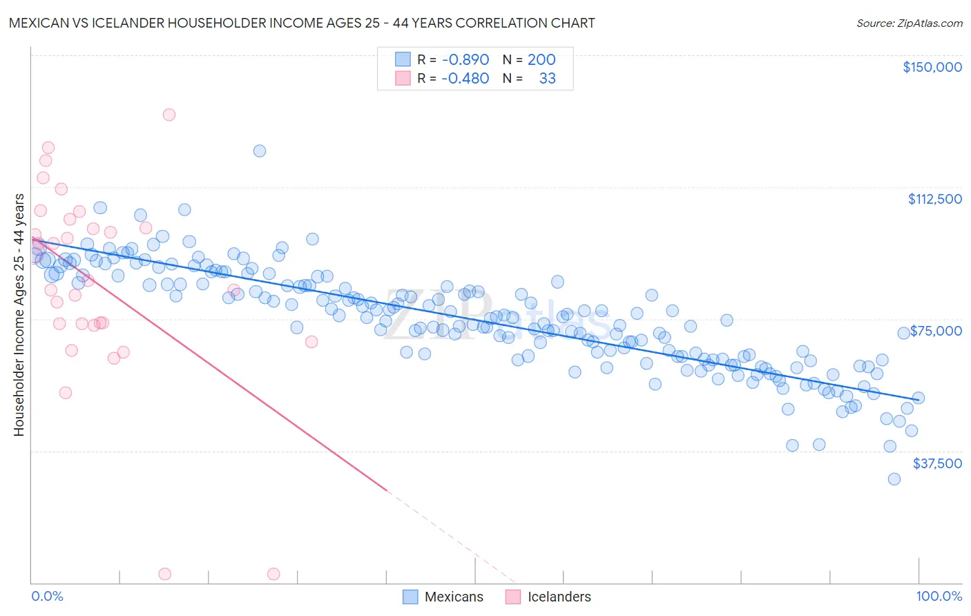 Mexican vs Icelander Householder Income Ages 25 - 44 years