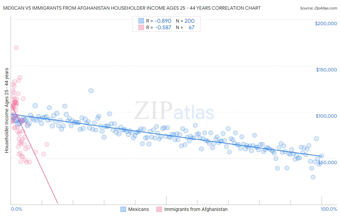 Mexican vs Immigrants from Afghanistan Householder Income Ages 25 - 44 years