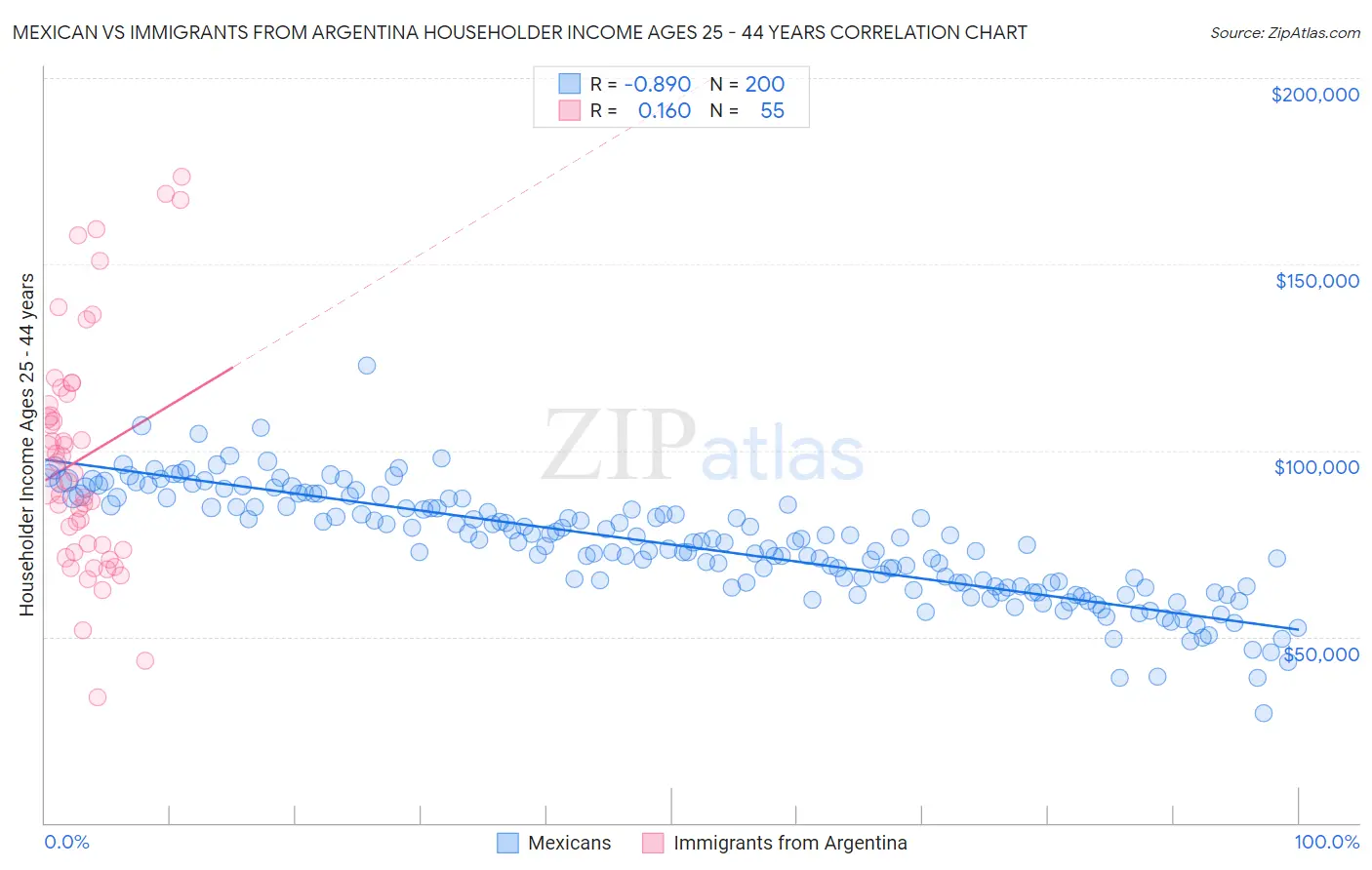 Mexican vs Immigrants from Argentina Householder Income Ages 25 - 44 years