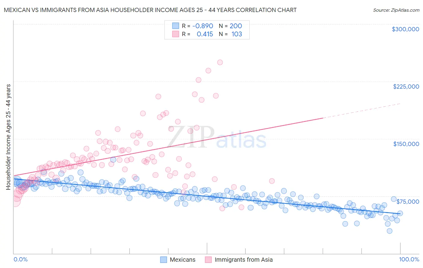 Mexican vs Immigrants from Asia Householder Income Ages 25 - 44 years