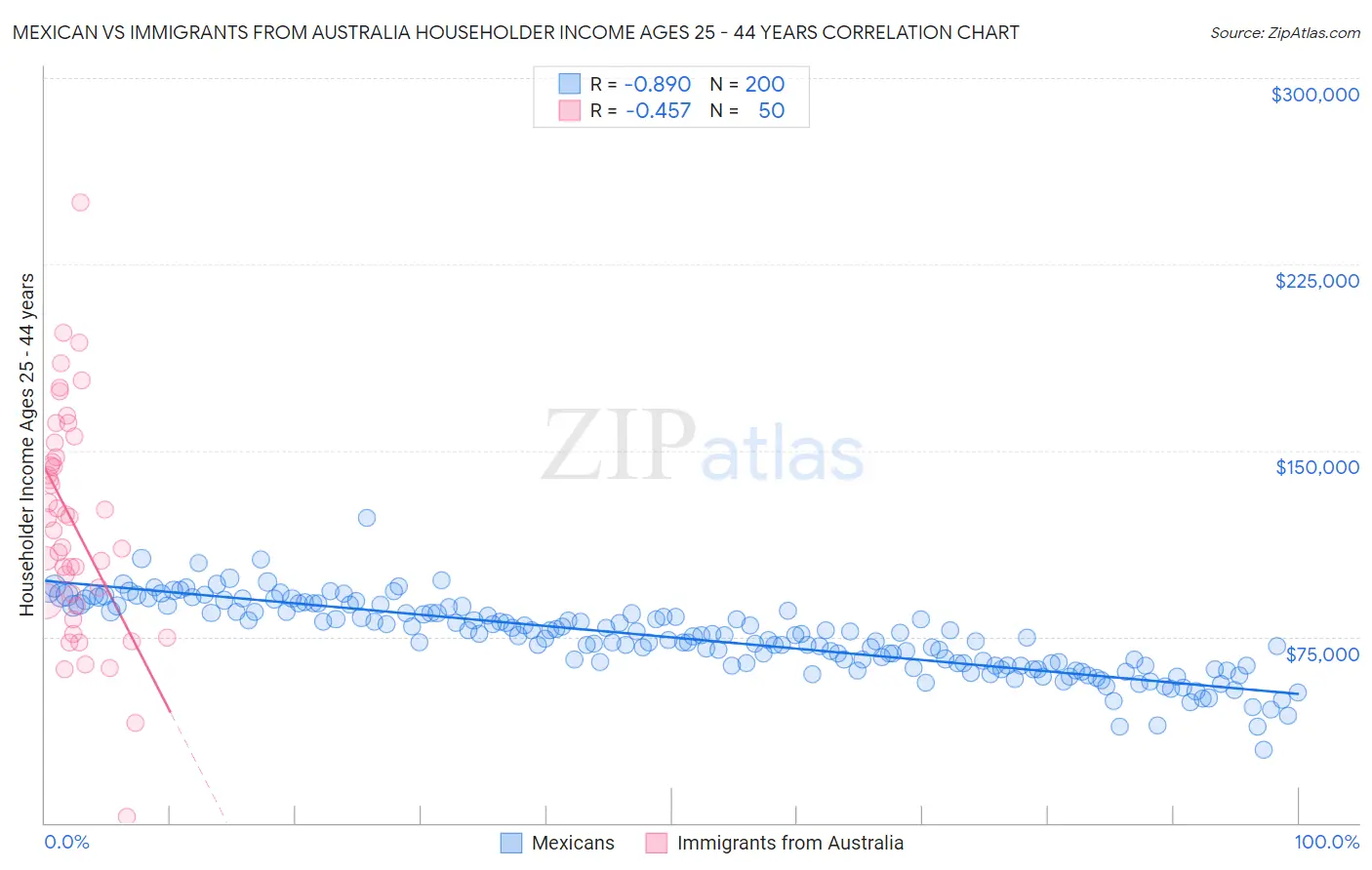 Mexican vs Immigrants from Australia Householder Income Ages 25 - 44 years