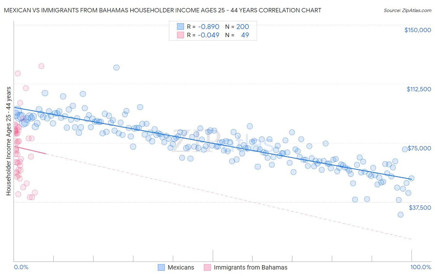 Mexican vs Immigrants from Bahamas Householder Income Ages 25 - 44 years
