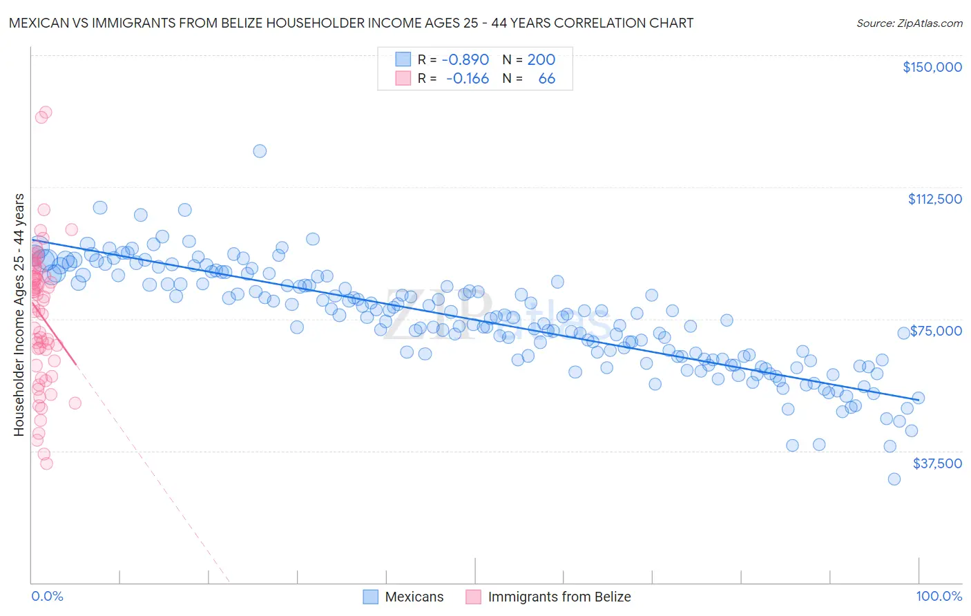 Mexican vs Immigrants from Belize Householder Income Ages 25 - 44 years